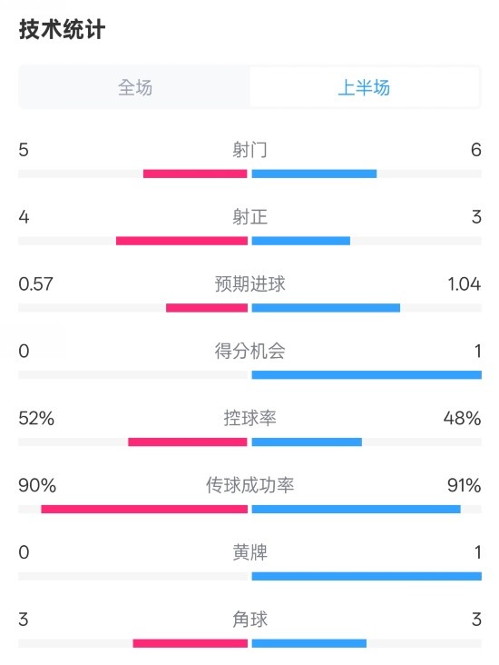 国米半场1-1费耶诺德数据：射门5-6，射正4-3，控球率52%-48%